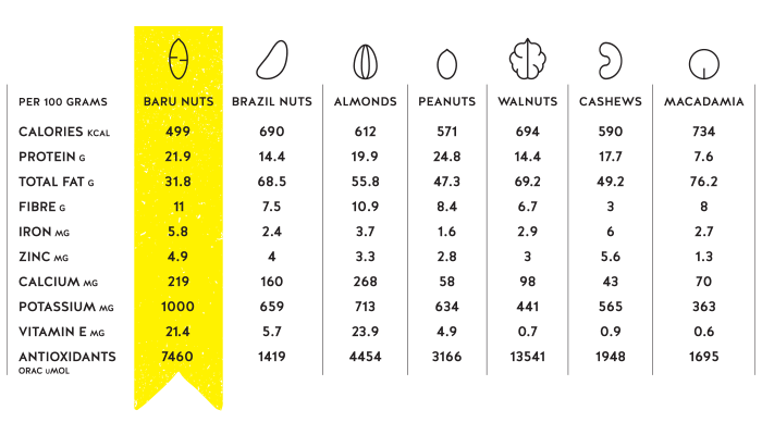 Baru nutritional comparison